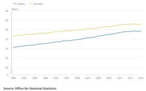 Life Expectancy Graph