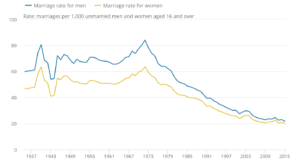 Marriage for Men & Women Graph